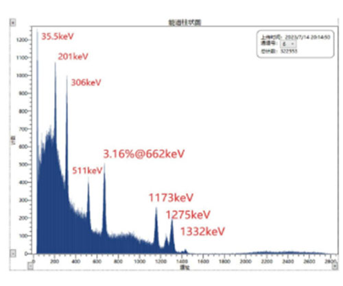 SiPM阵列匹配LaBr₃探测器测量能谱