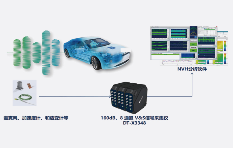 汽车NVH测试数据采集解决方案