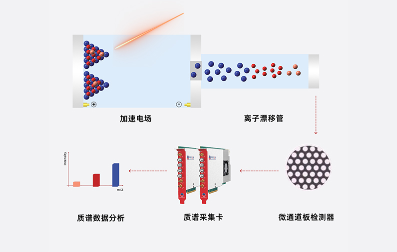 飞行时间质谱仪解决方案